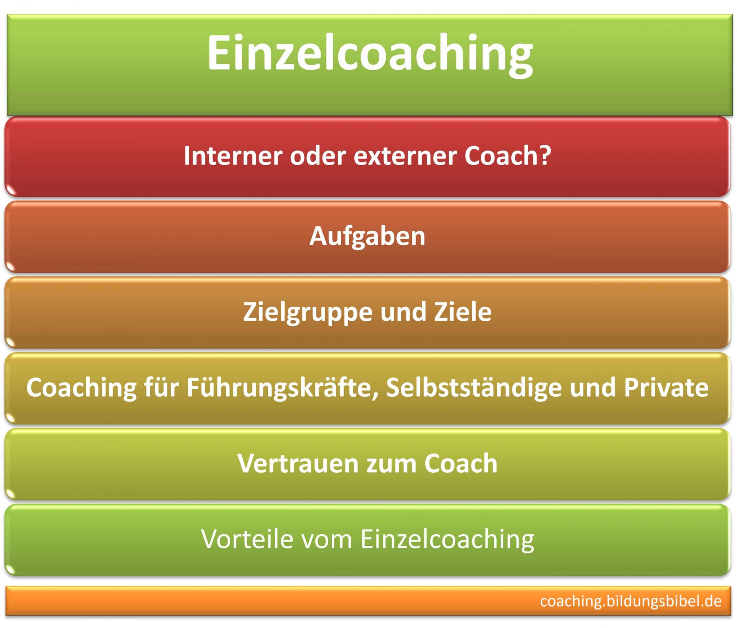 Einzelcoaching interner o. externer Coach, Aufgaben, Zielgruppe, Ziele, Führung, Selbstständige, Privat, Vertrauen u. Vorteile.