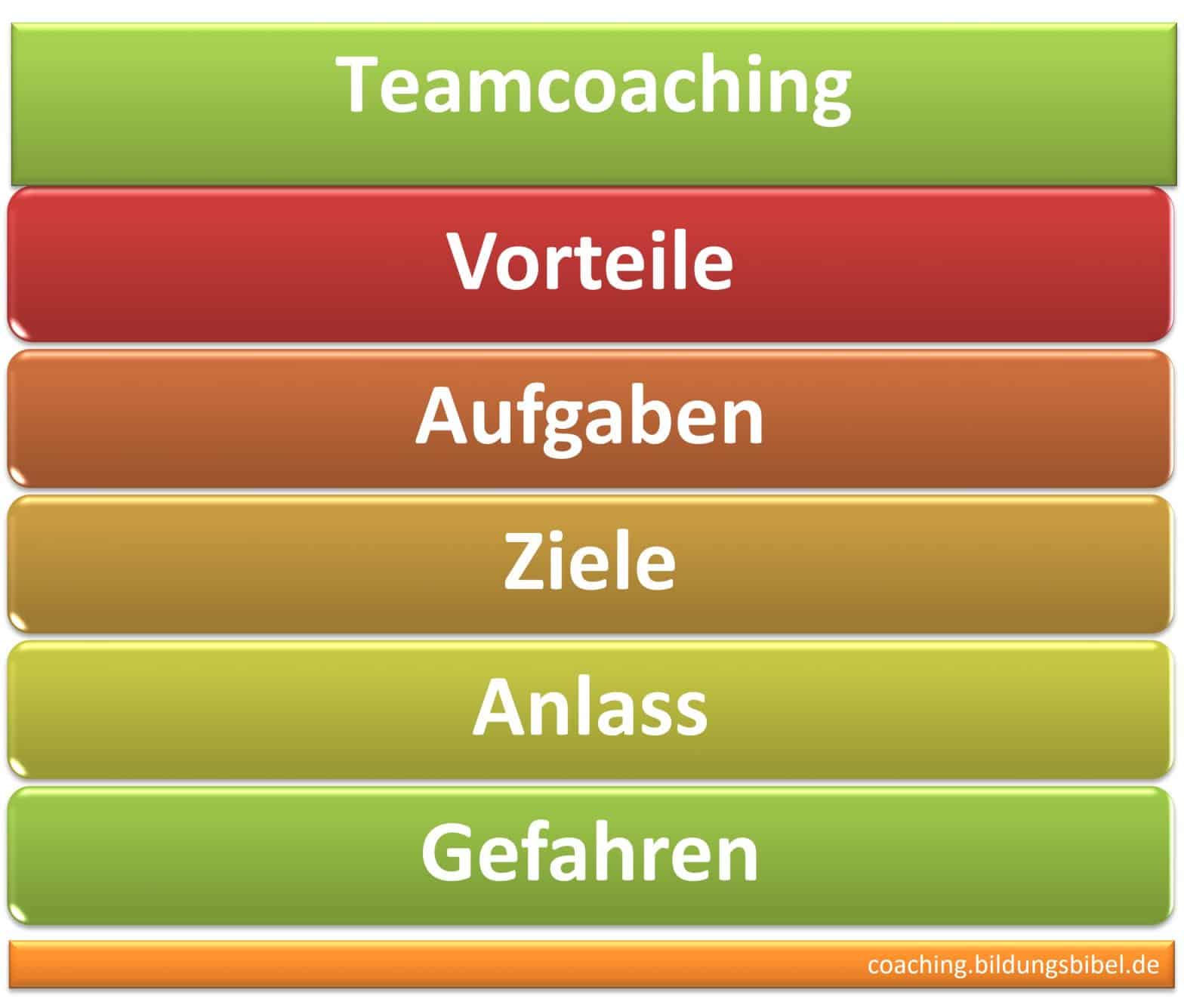 Teamcoaching, Teams coachen, Vorteile, Aufgaben, Ziele und Anlass, Gefahren, Kosten, Coach für Teams, Kommunikation, Was ist Teamcoaching?