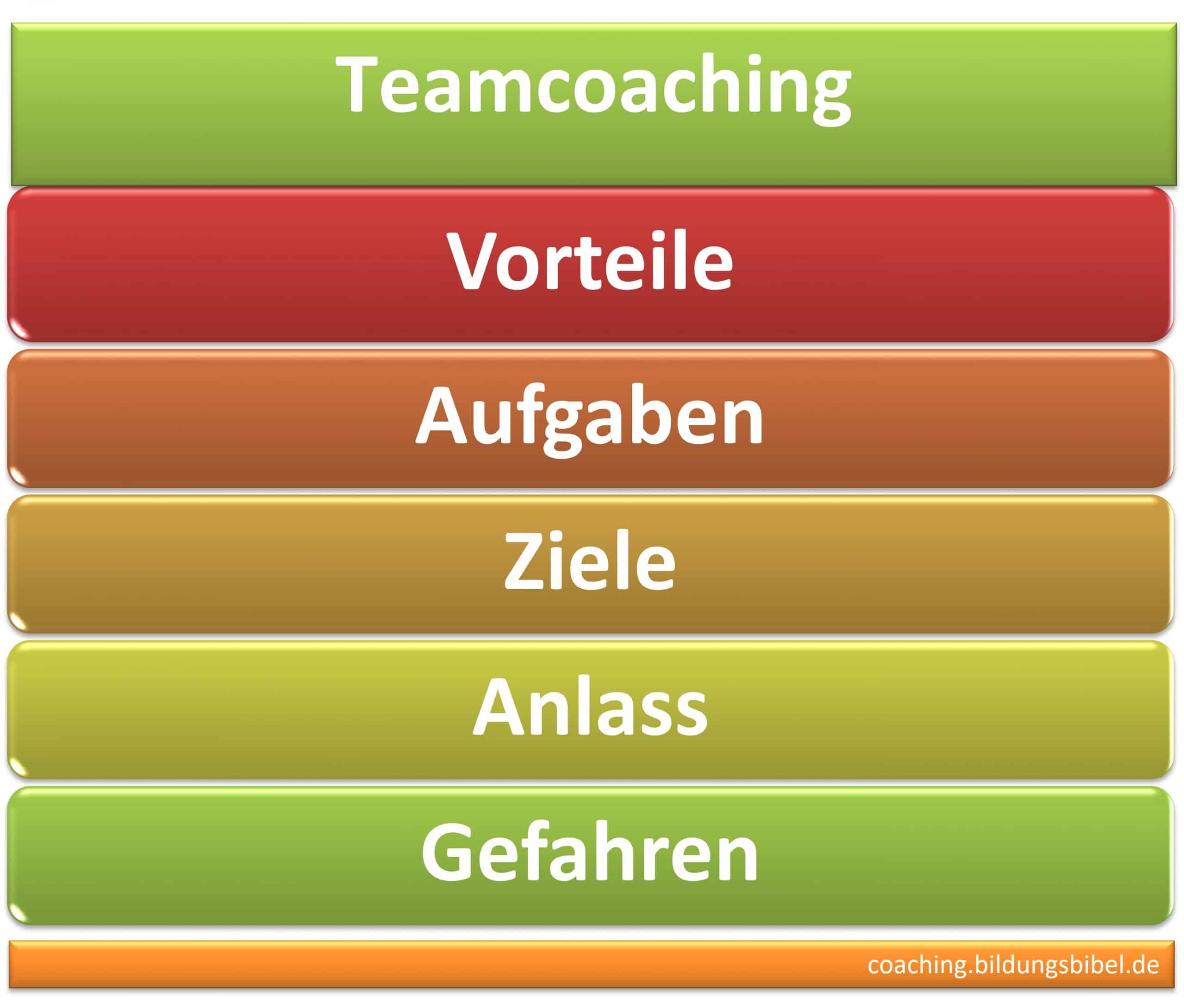 Teamcoaching, Teams coachen, Vorteile, Aufgaben, Ziele und Anlass, Gefahren, Kosten, Coach für Teams, Kommunikation, Was ist Teamcoaching?