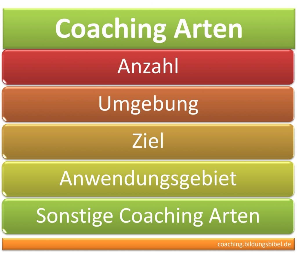 Coaching Arten im Überblick nach Anzahl, Umgebung, Ziel, Anwendungsgebiet, Sonstige Arten, Merkmale, Vorteile und den Zielen der Coachings.