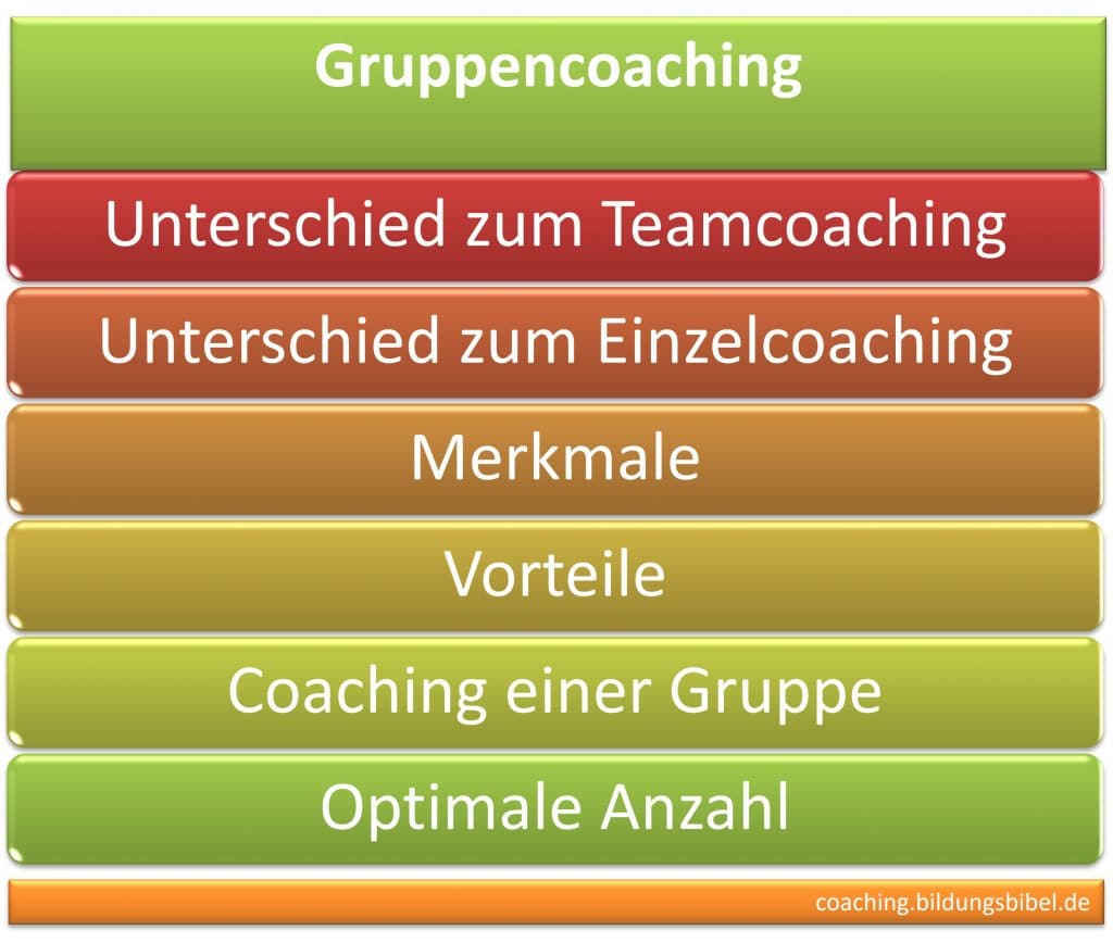 Gruppencoaching, Unterschied zum Teamcoaching sowie dem Einzelcoaching, Merkmale, Vorteile, Coaching einer Gruppe, optimale Anzahl.