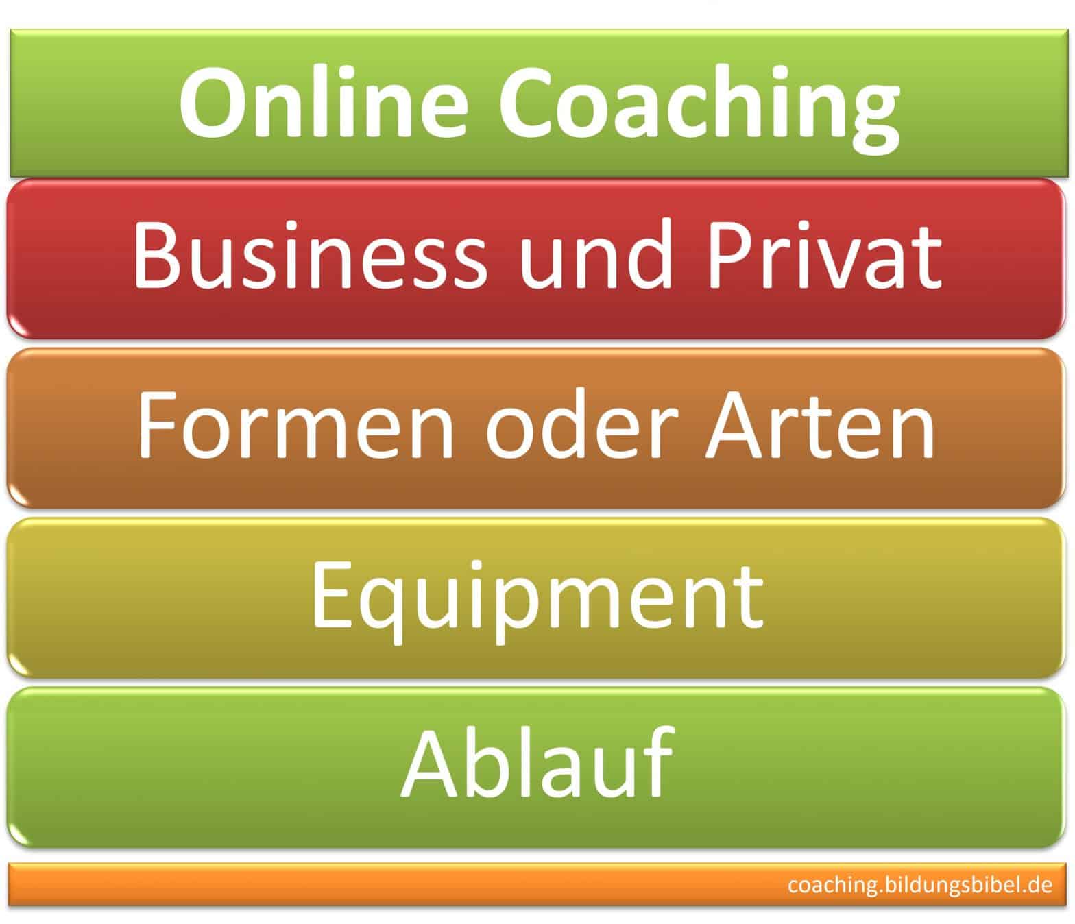 Online Coaching oder Coaching über Internet, Formen, Arten, Equipment (Mikro, Headset, Laptop), Privat und Business sowie Info zum Ablauf.
