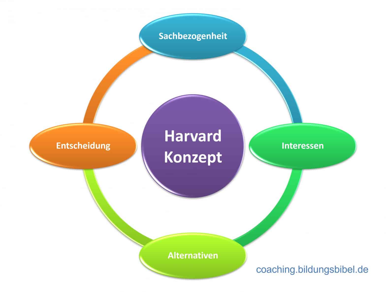 Harvard Konzept, Prinzipien, Sachbezogenheit, Interessen, Alternativen, Entscheidung, Beispiele, Verhandlungstechniken, Kommunikationsmodell.